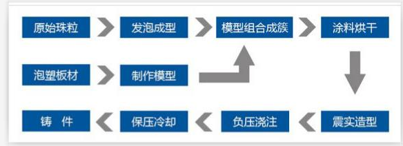 消失模工藝流程 消失模工藝流程